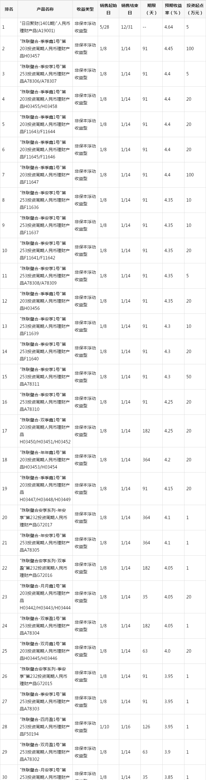 1月14日南京银行在售银行理财产品一览(预期收益排名前30)