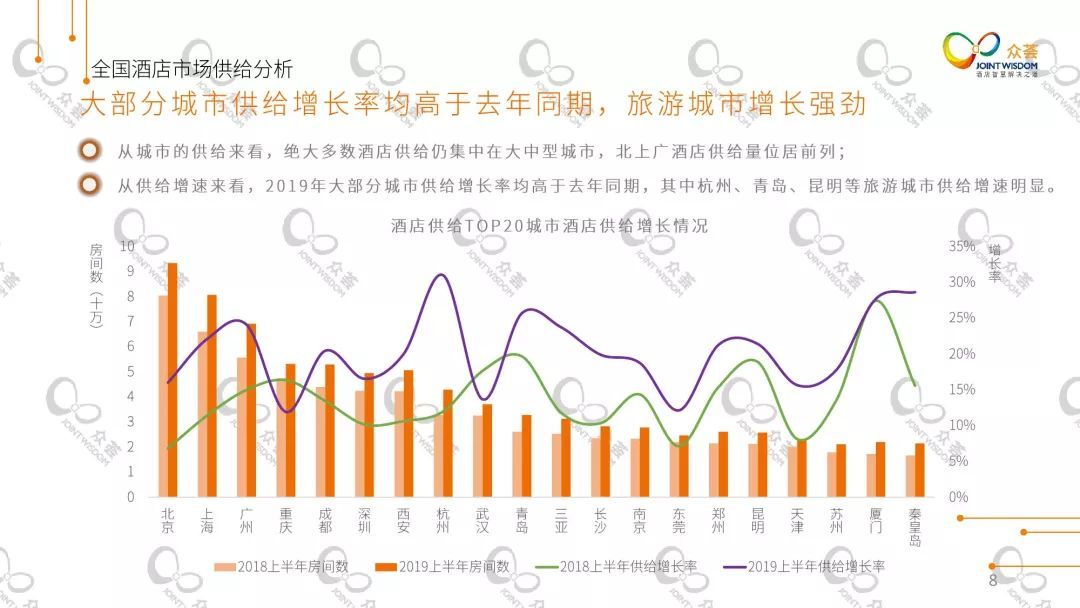 酒店大數據丨2019上半年全國酒店住宿業分析報告