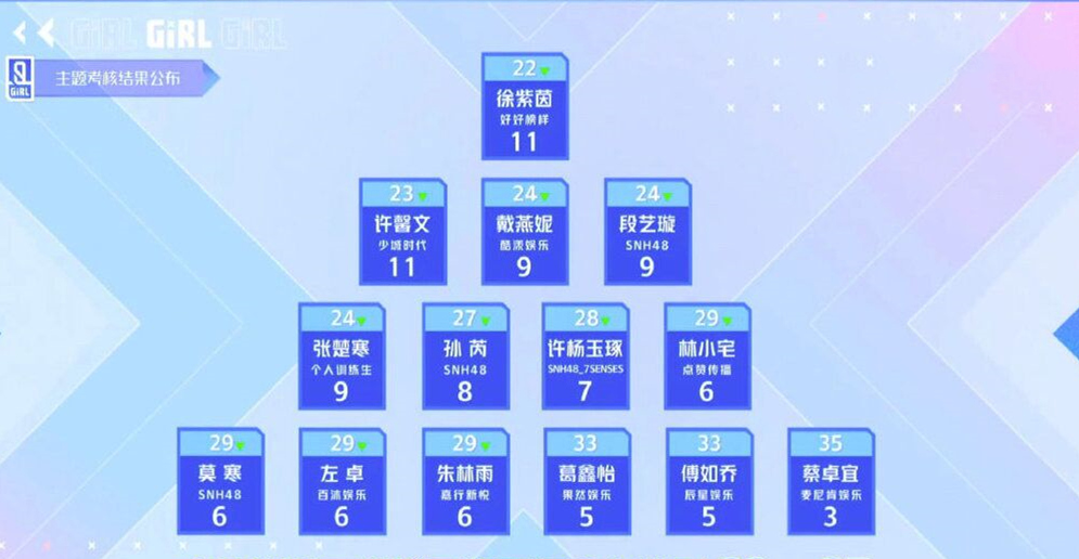 青你2:第三次公演排名引热议,刘雨昕第1,虞书欣谢可寅名次意外