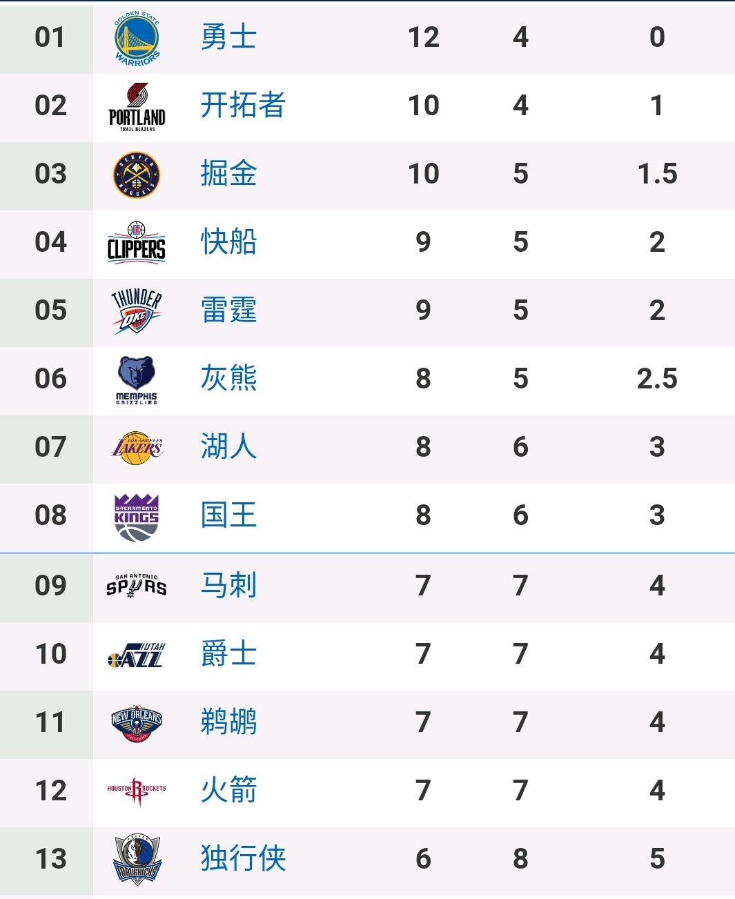 火箭7胜7负胜率50,下一轮常规赛保持劲头就能杀进前八