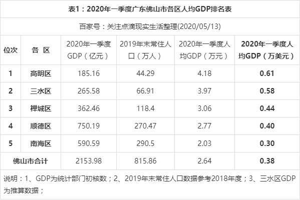 2020年一季度佛山市各区人均gdp最新数据出炉,南海区最低!