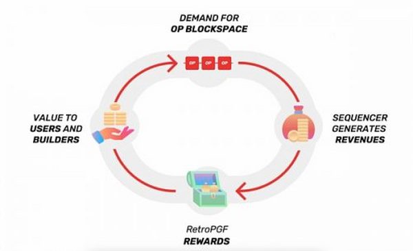 ​Optimism的代币空投 我们需要知道什么