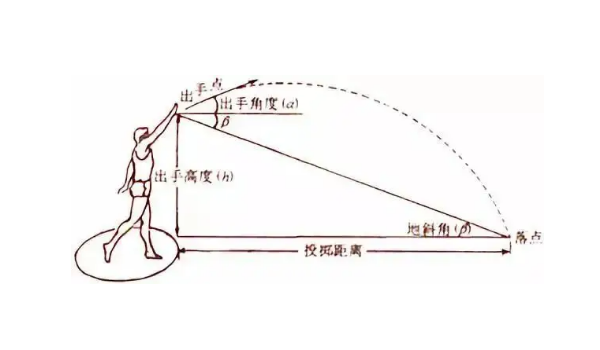 推铅球的出手角度一般为