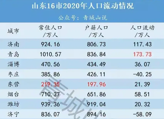 烟台2020年净流入人口58万多是山东净流入人口第三的城市