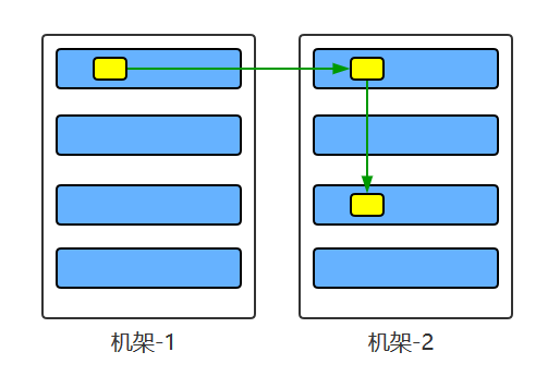 HDFS 的放置策略.png HDFS 的放置策略.png