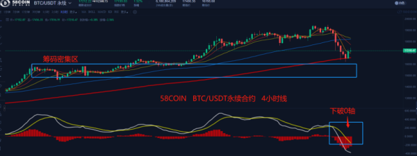 【合约日报】BTC高台跳水不影响核心逻辑继续演绎，但市场情绪需要时间修复