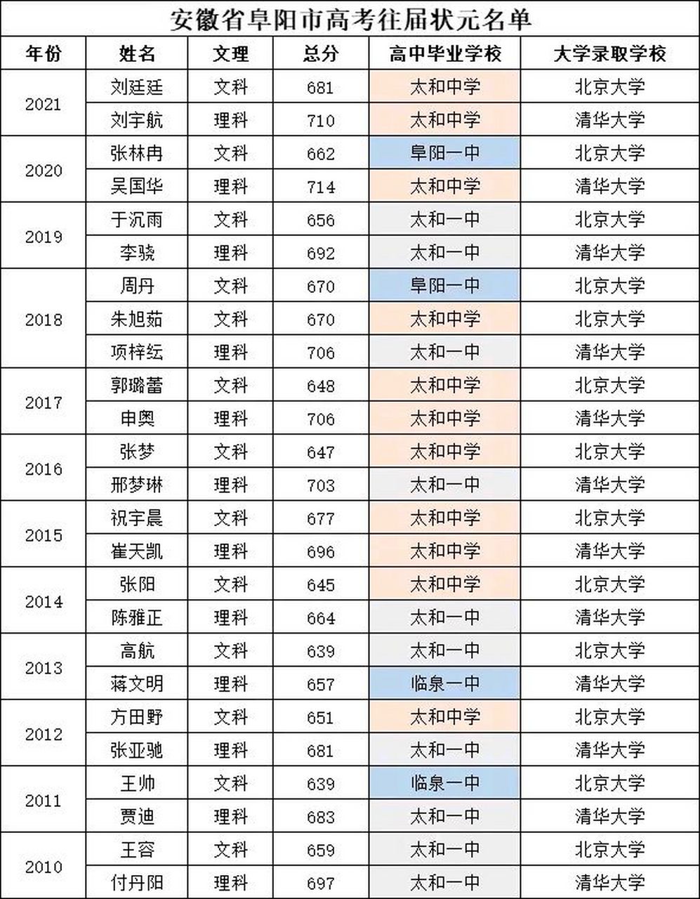 安徽省阜阳市2010-2021年高考往届状元名单 阜阳历届高考状元!