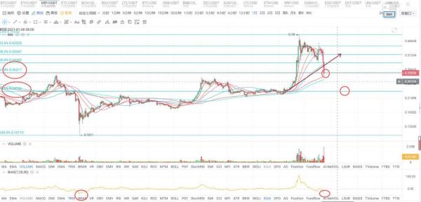 【分析师看后市】比特币单独上涨，XRP崩盘，市场会走向何方？