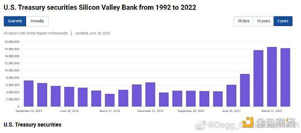 一文梳理硅谷银行是如何投资失利而导致创纪录跌幅的