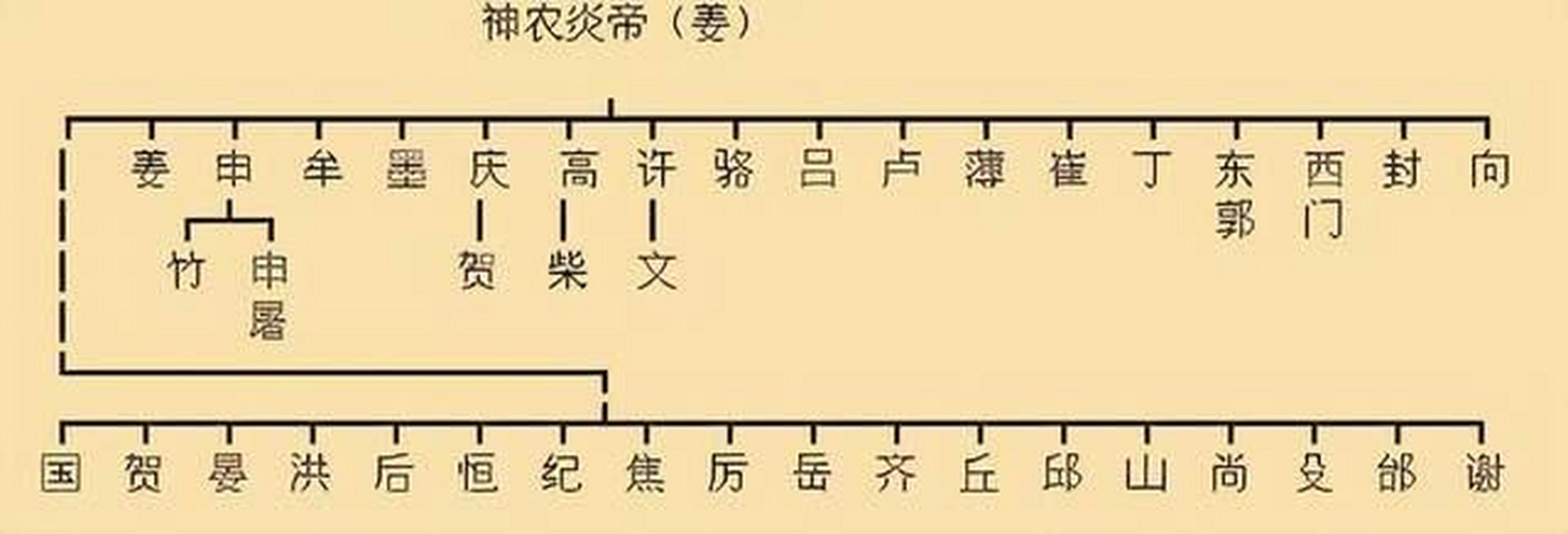 炎帝和黄帝的后代,看看有你的姓氏吗?