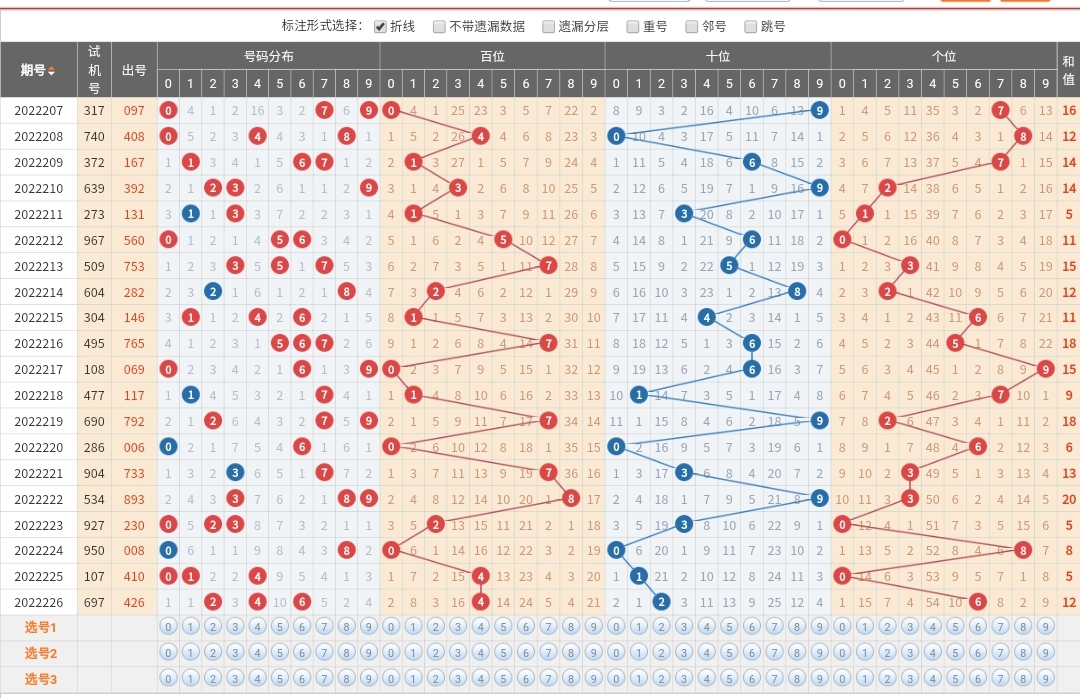 3d22226期走势分析及晒票!200元单选位选票是中大奖还是献爱心?