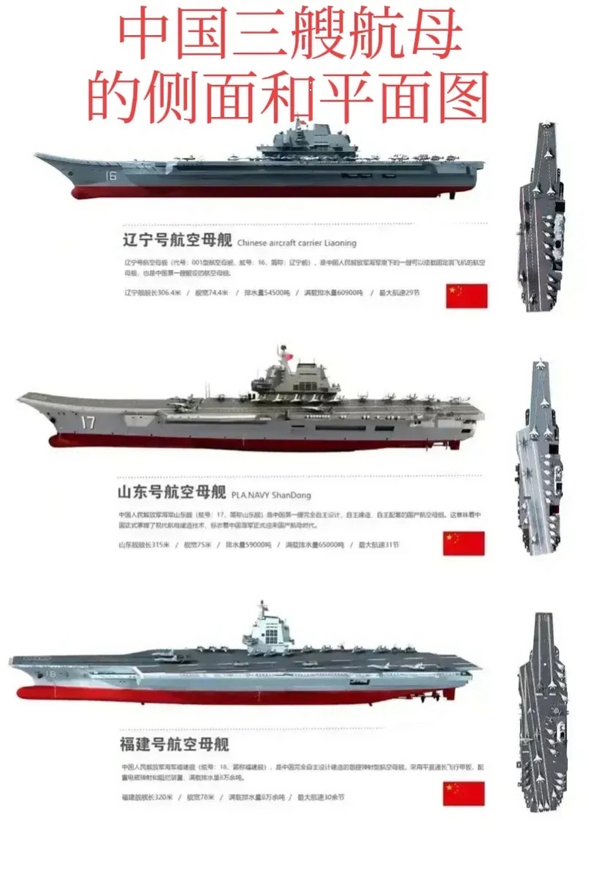 辽宁舰:长306,宽74.排水5.4万吨. 山东舰:长315,宽75.排水6.5万吨