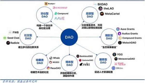 元宇宙的运行之“DAO”