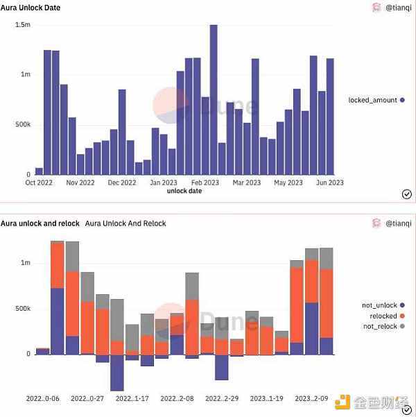 一文读懂Aura Finance:上海升级后的LSD赛道最大赢家? 一文读懂Aura Finance:上海升级后的LSD赛道最大赢家?
