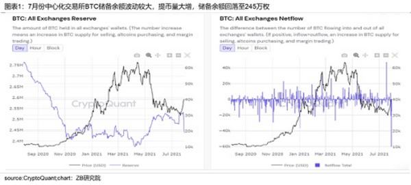 加密数字资产月度研究报告 （BTC与ETH）