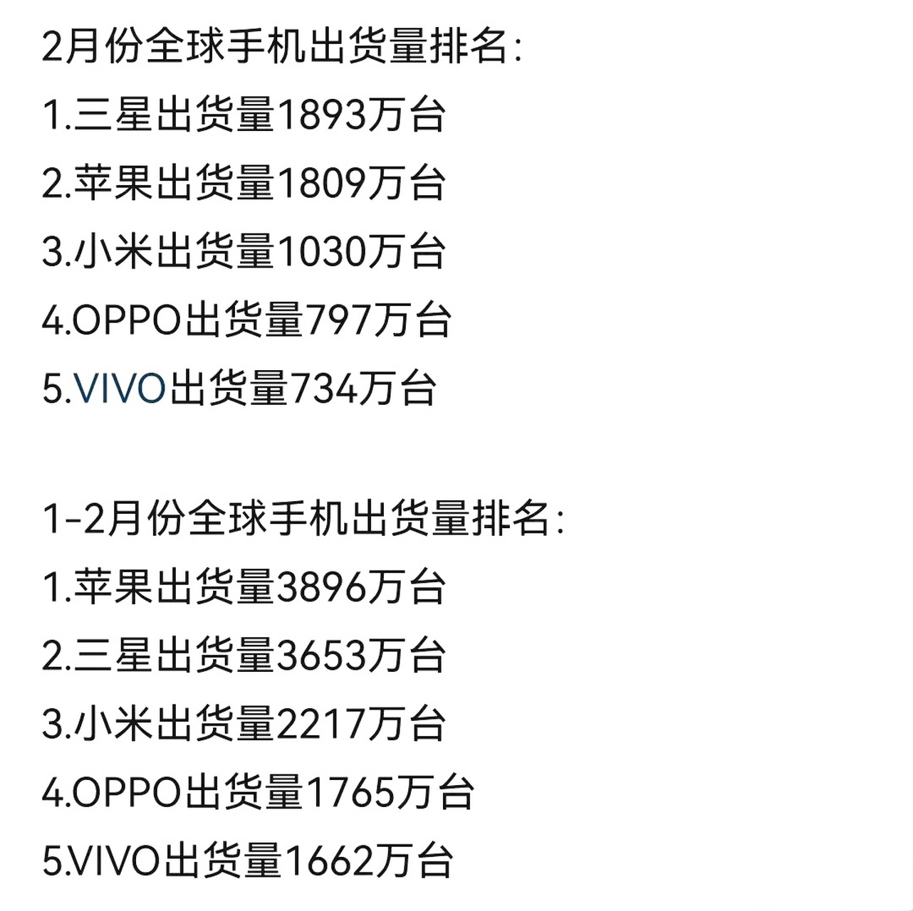 2023年2月份手機出貨量排名,三星第一,蘋果第二,小米第三,oppo第四