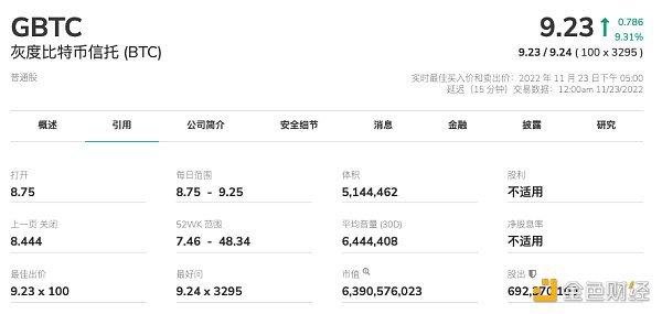 DCG的7个“葫芦娃”集体过火山：灰度正丧失竞争力  交易所Luno成交量巨低