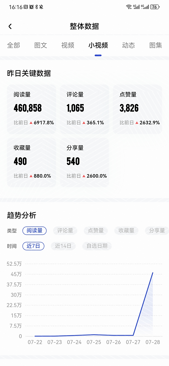 百家号收益# 我也晒晒百家号的收益,昨天一条短视频火了,播放量4屯 