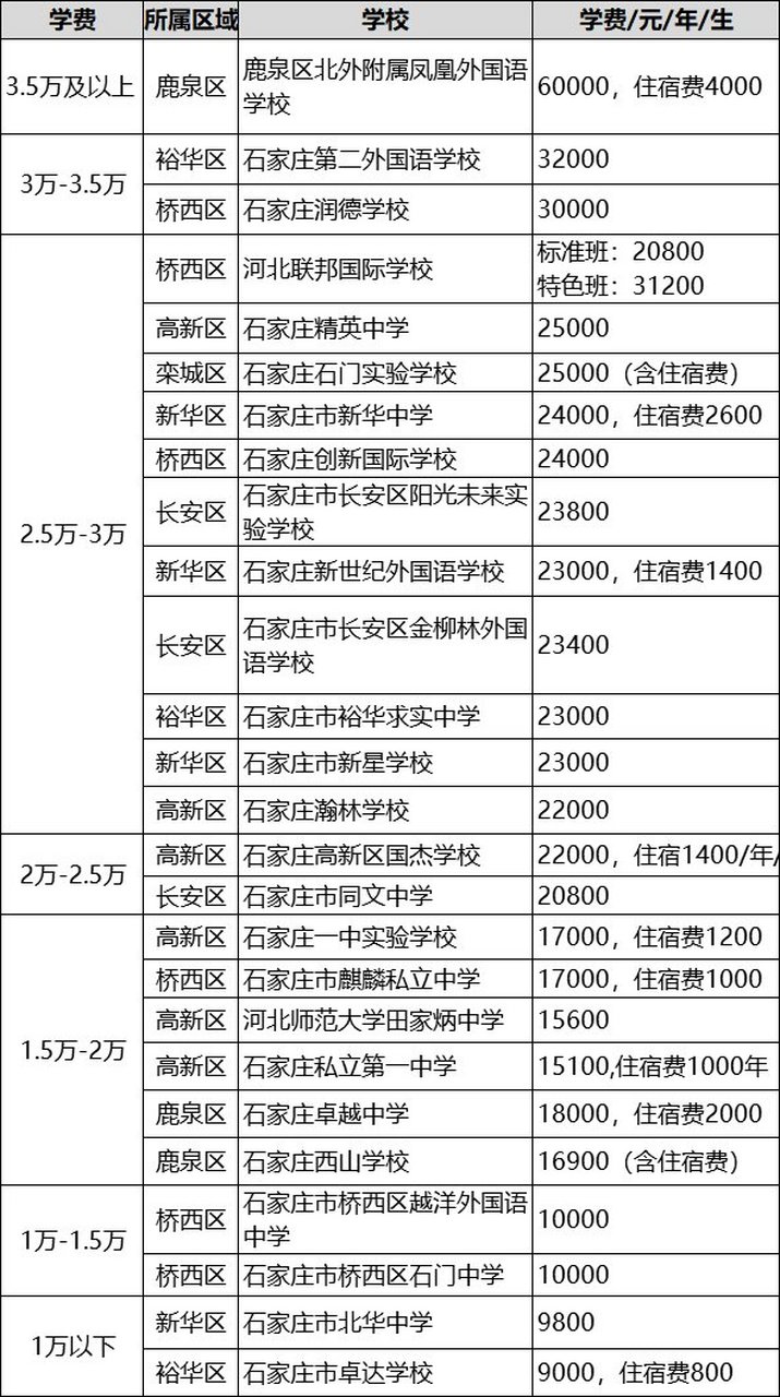 石家庄私立初中学费一览表