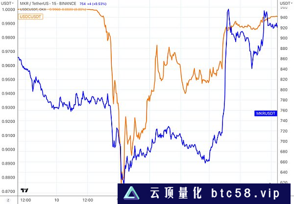 LD Capital：复盘USDC脱锚风波中的危与机