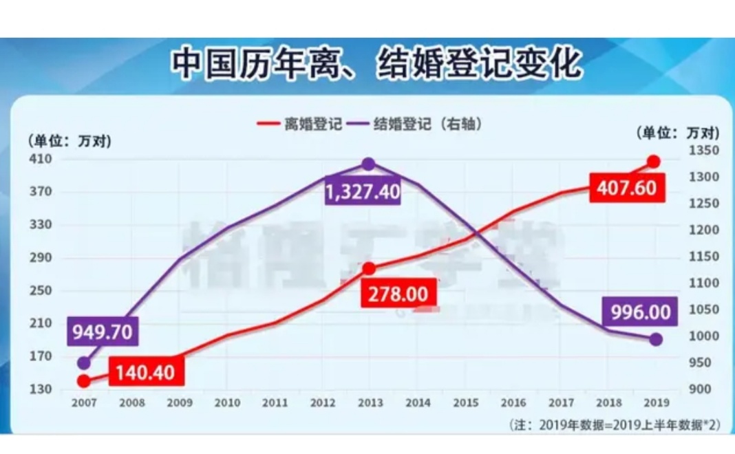 中国离婚率连续10年涨幅惊人:到底是谁扼杀了我们的婚姻?