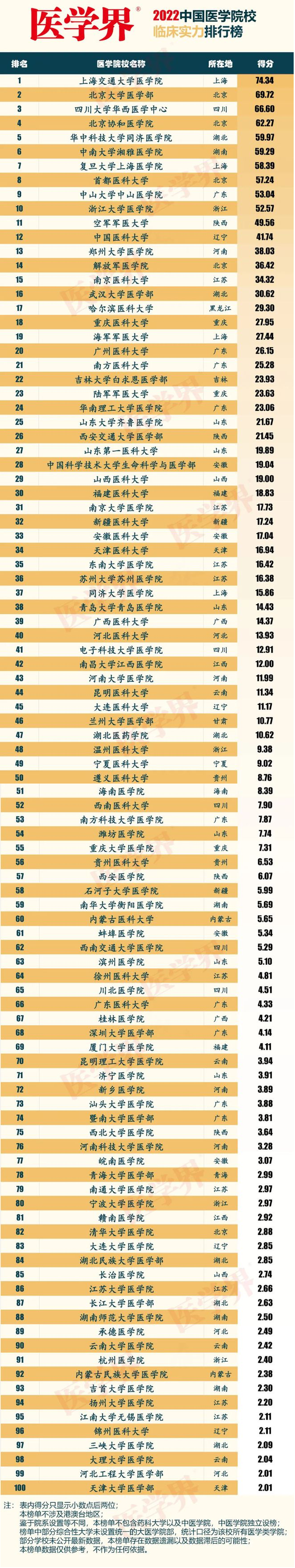 临床医学学科评估排名2022 临床医学学科评估第五轮结果