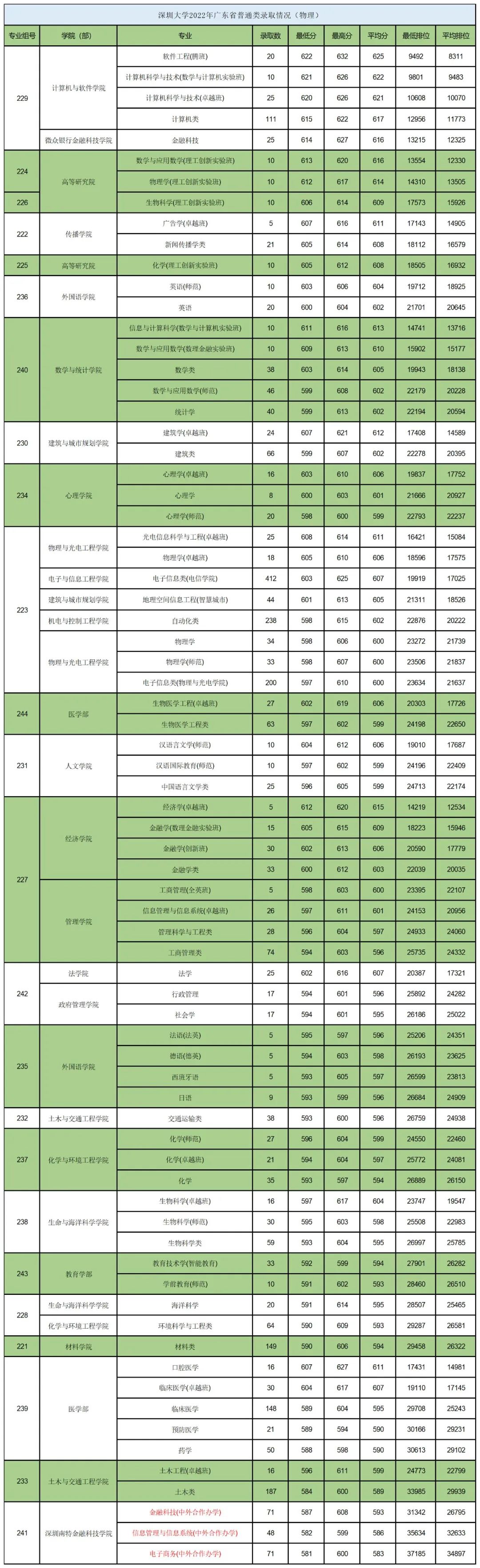 深圳大学2022年部分省份各专业录取分数线