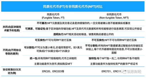 NFT ：正在改变过往的数字体验