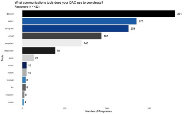 DAO 的调研报告：协作的新边界