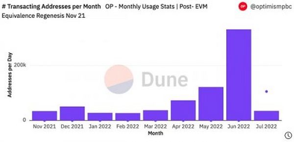 以太坊状态：复盘以太坊 2022 Q2