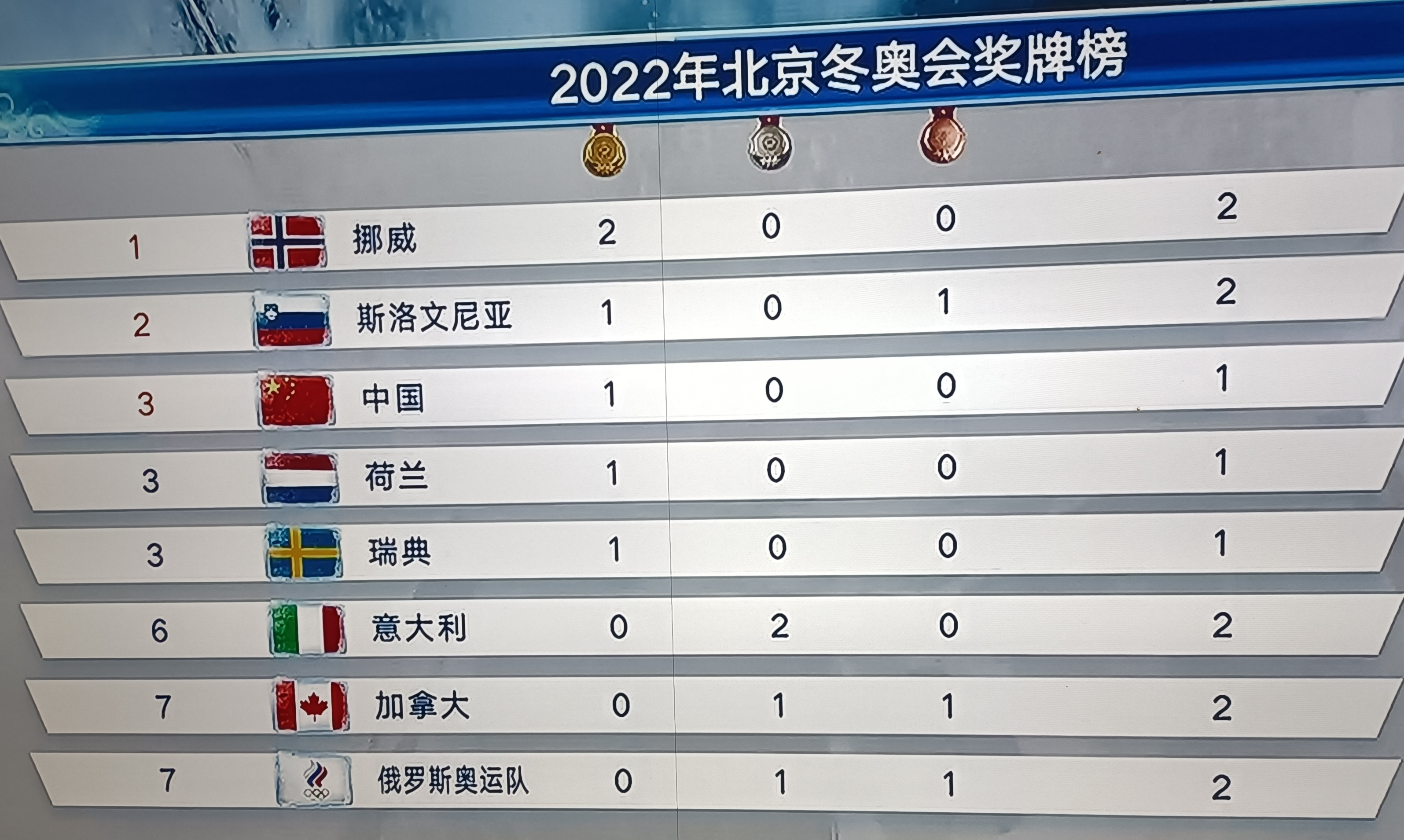 北京冬奥会最终奖牌榜图片