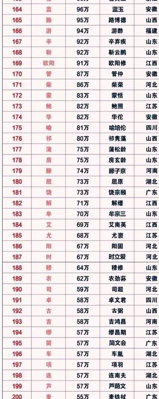 中国姓氏人数统计排名一览表-前200名.