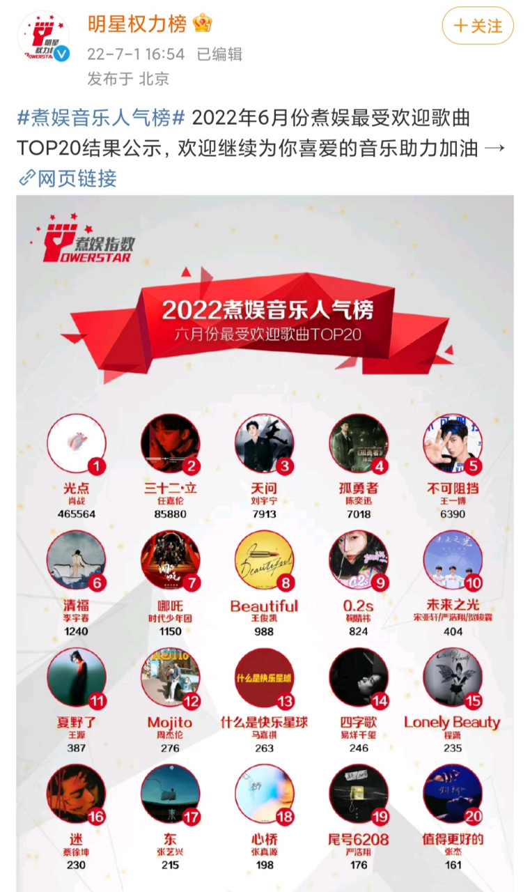 肖战# 《明星权力榜》公布了2022年6月音乐人气榜,肖战携带作品