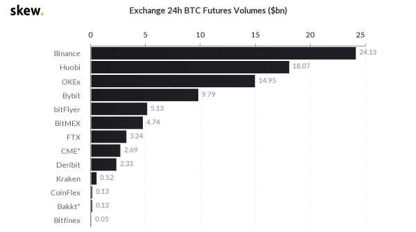 【合约日报】卖盘增幅巨大！BTC反弹渐弱，恐还会再测3万支撑