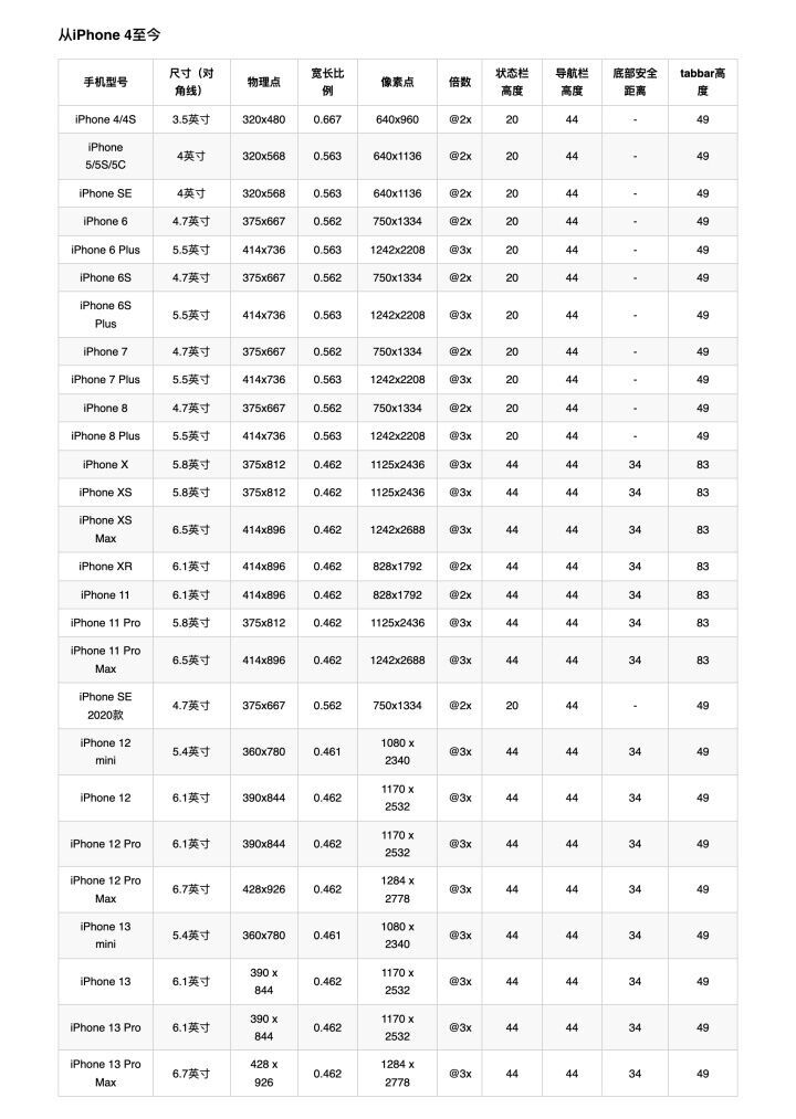 苹果手机各个型号屏幕尺寸
