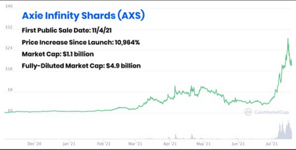 单月收入超过3亿美金 Axie Infinity的无限可能