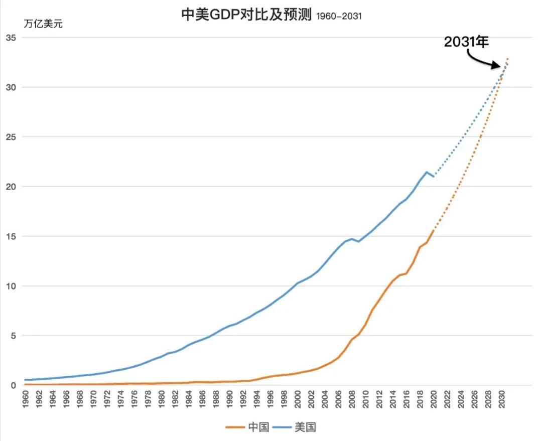 都在唱衰美国,为何中国gdp降至美国的64,差距再扩大,真相何在