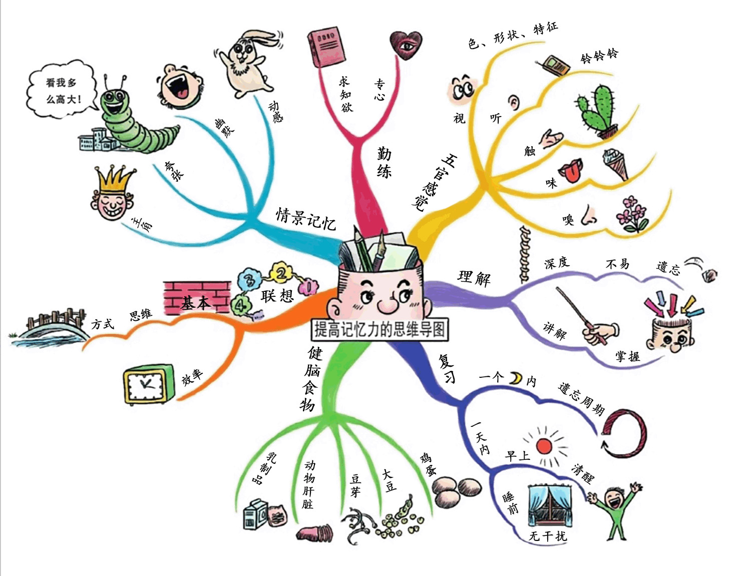 思维导图(第二课):9大法则让你的记忆力提高百倍以上