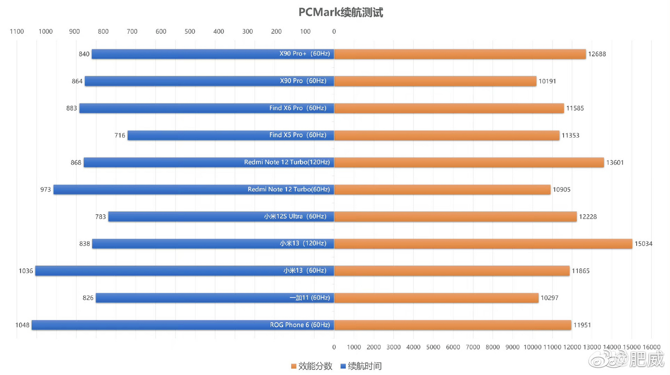 红米note 12 turbo首发的骁龙7  gen 2性能实测