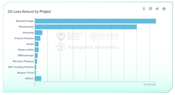 2022年Q3全球区块链生态安全报告 总损失约4亿504万美元