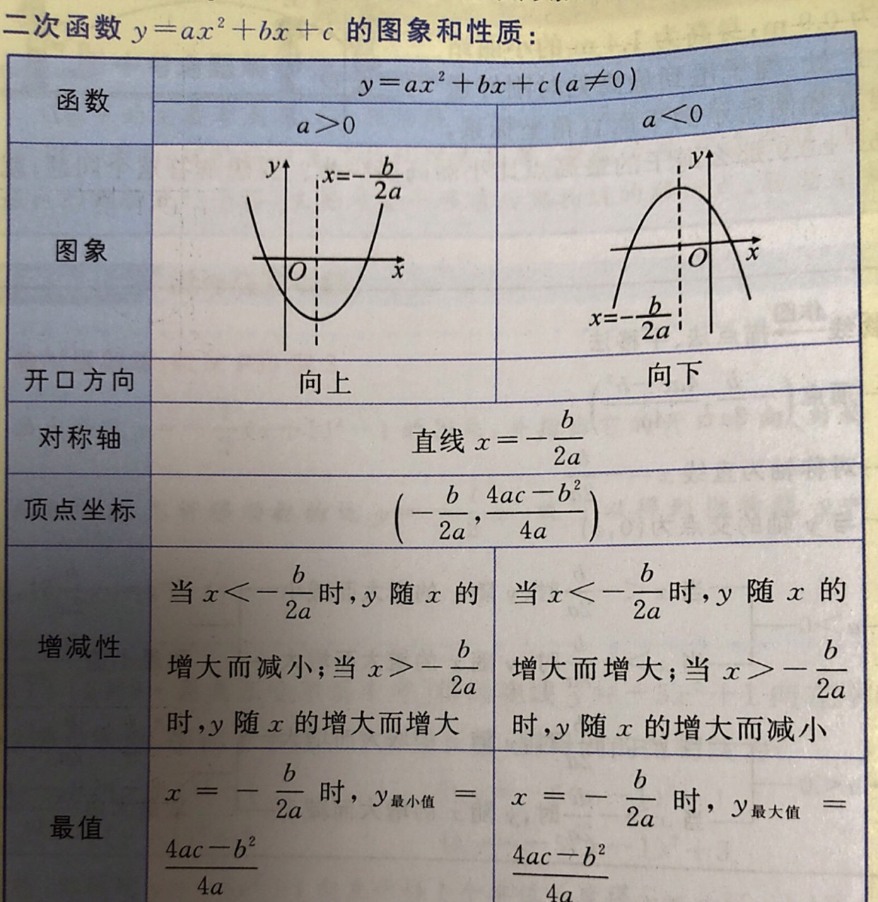 二次函数一般式的图像和性质规律来了!