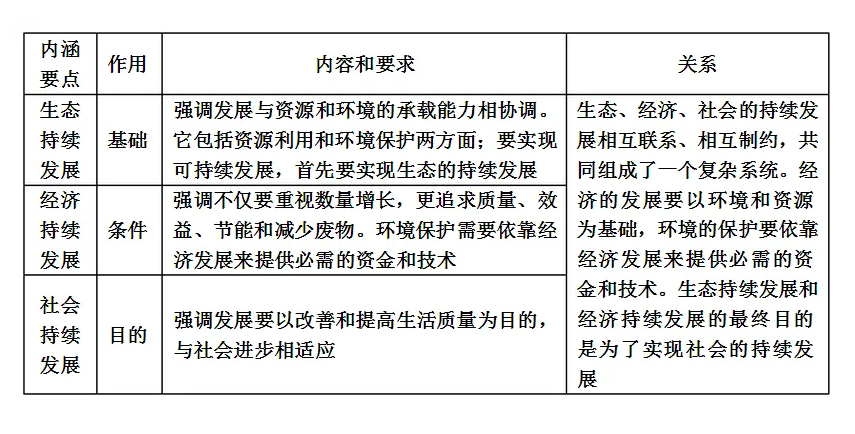 可持续发展的四个基本原则