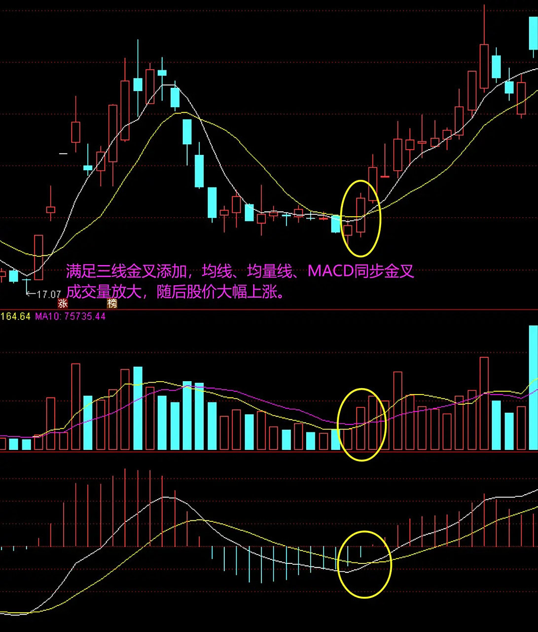稳健低吸战法,三线金叉实战技巧 选股的方法很多,我常用的是"三金叉"