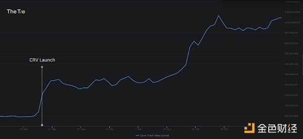 金色观察丨Curve都出稳定币crvUSD了 Curve值得你再深入了解