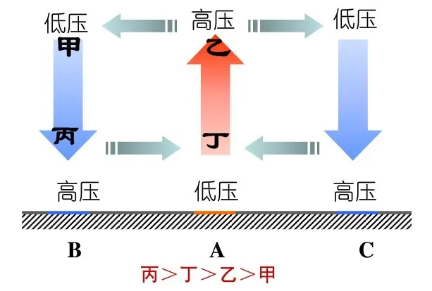 气压越高温度越高还是越低?