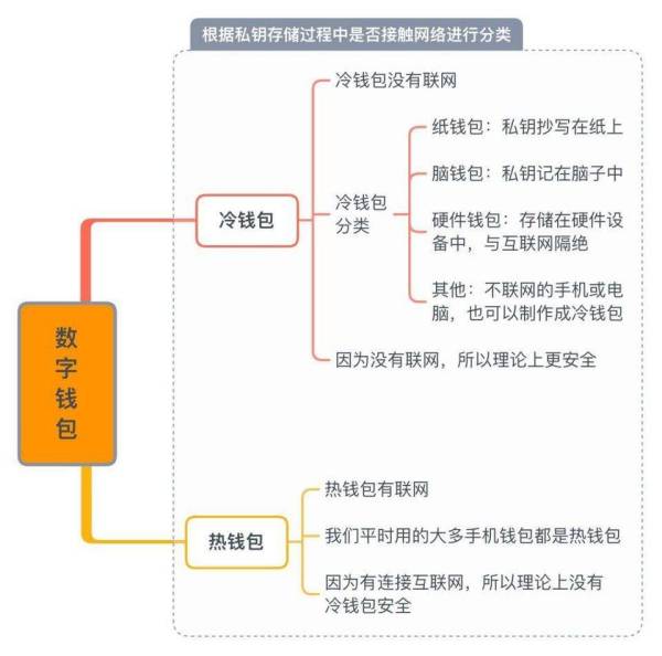 数字资产钱包有哪些种类 ? 怎么选？