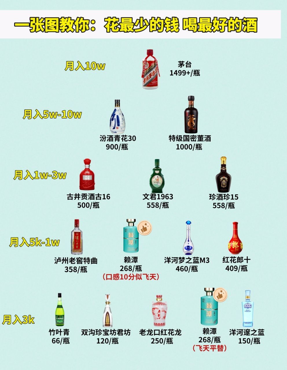 白酒的等级之分,一张图教你了解:不同的收入应该喝什么酒,看你喝对了