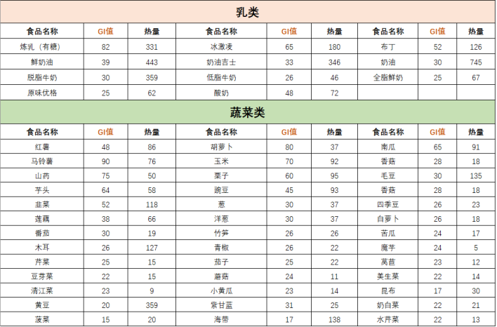 盘点什么是低gi食物?什么是低gi食物