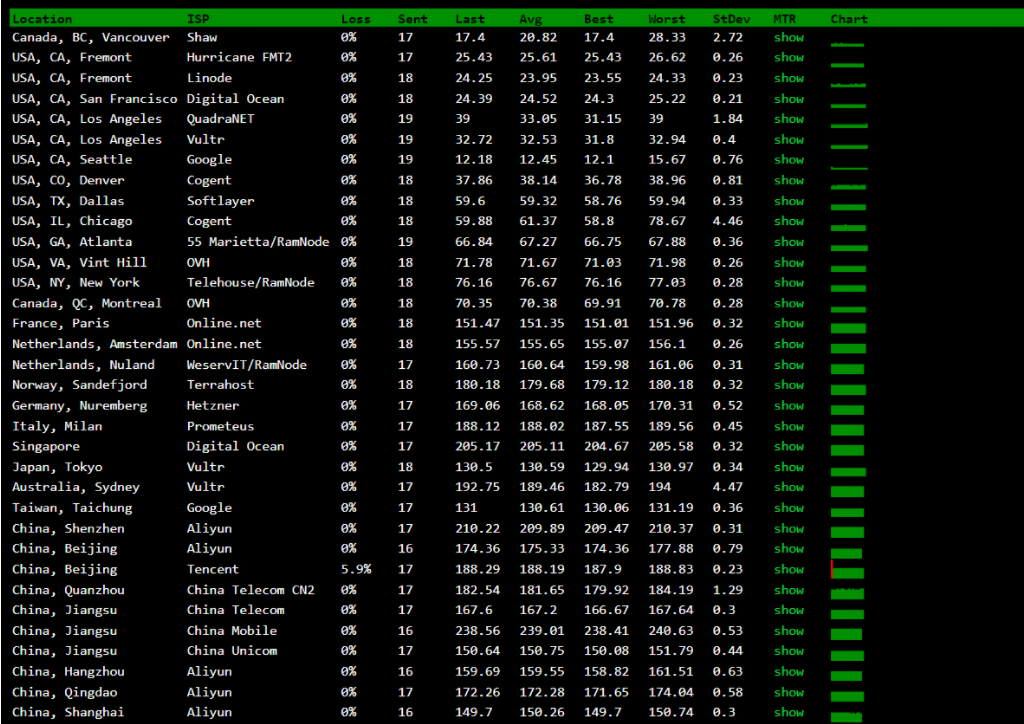 致臻数据:美国洛杉矶数据中心cera机房vps评测结果