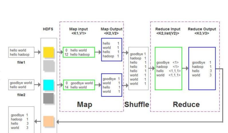 hadoop3.x組件mapreduce入門